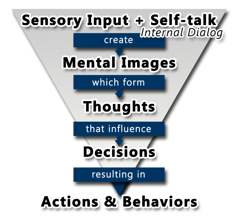 self talk forms actions and behaviors